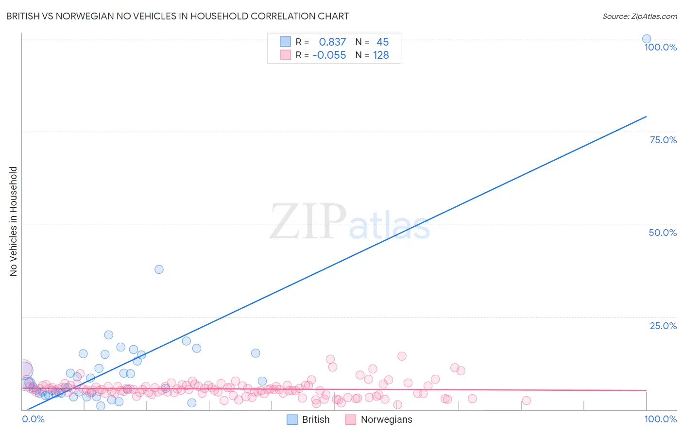 British vs Norwegian No Vehicles in Household