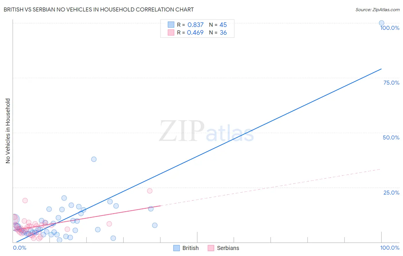 British vs Serbian No Vehicles in Household