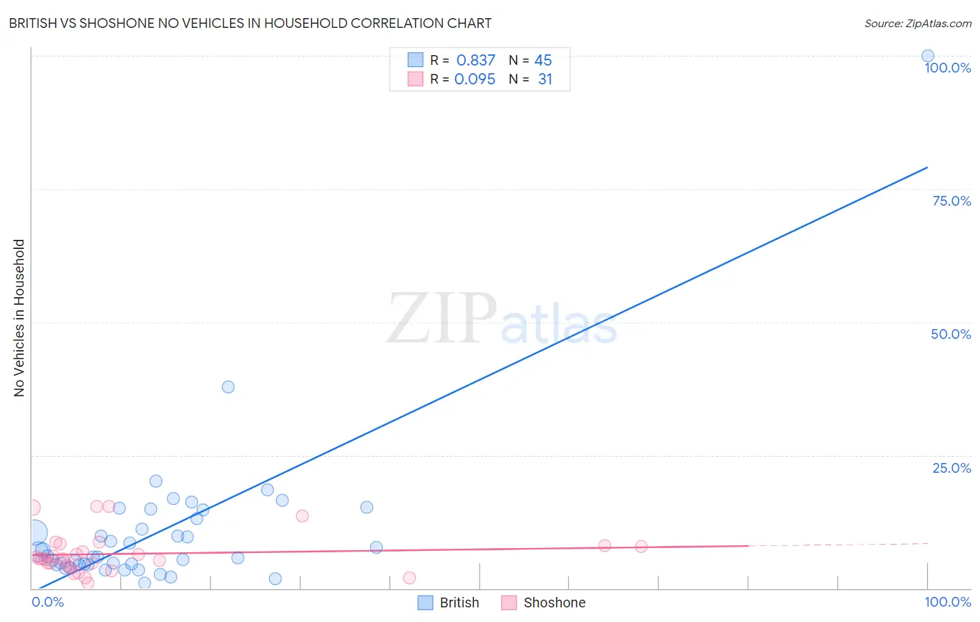 British vs Shoshone No Vehicles in Household