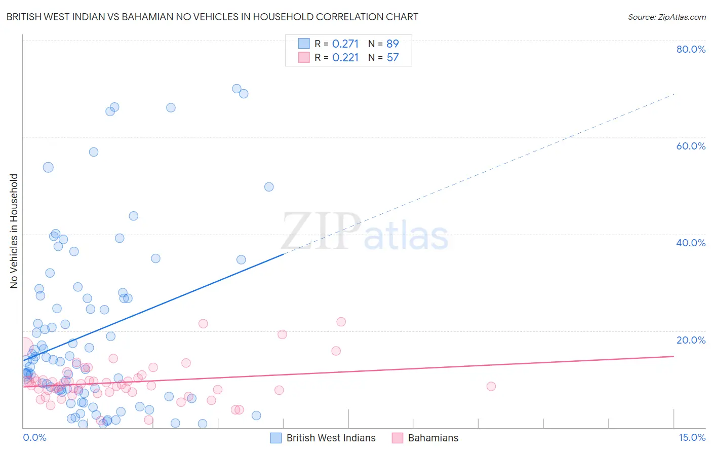 British West Indian vs Bahamian No Vehicles in Household