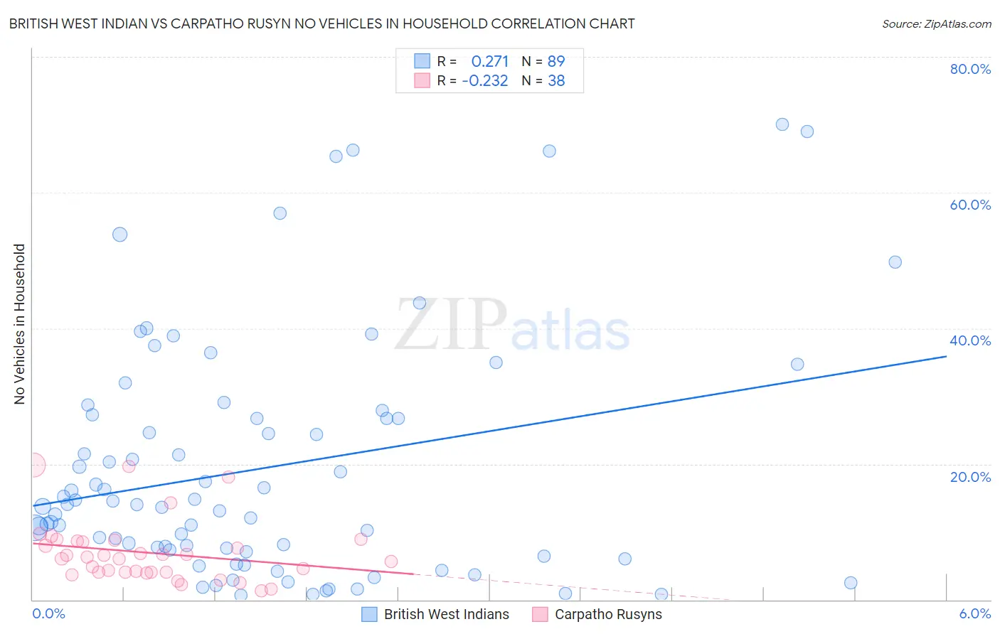 British West Indian vs Carpatho Rusyn No Vehicles in Household