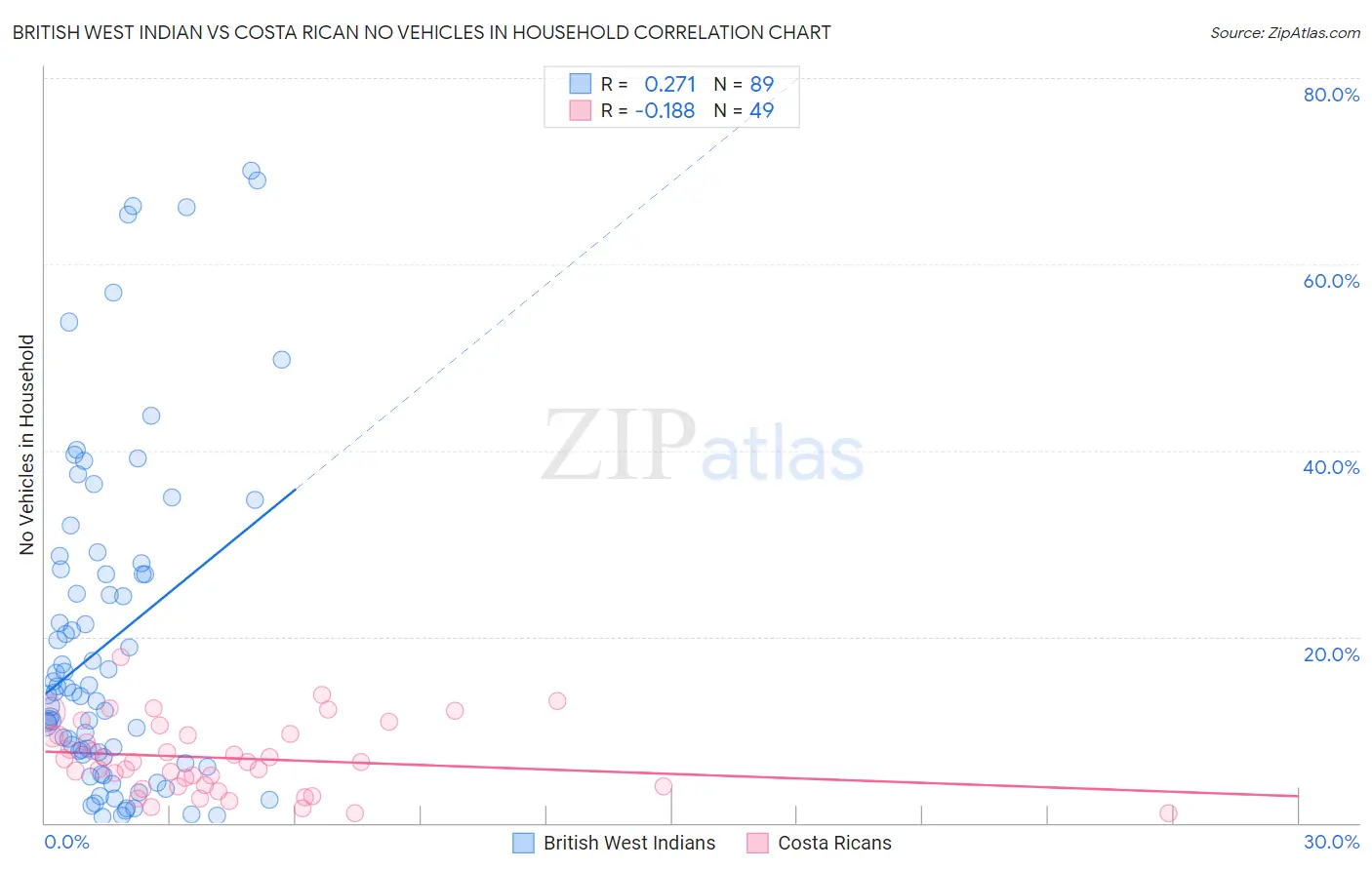British West Indian vs Costa Rican No Vehicles in Household