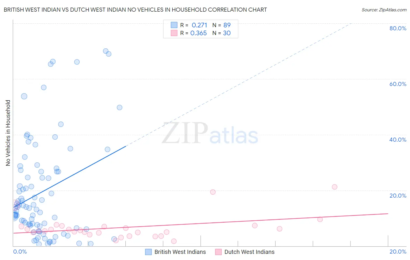 British West Indian vs Dutch West Indian No Vehicles in Household