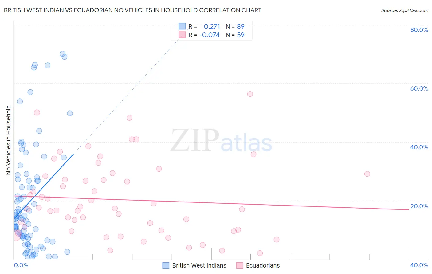 British West Indian vs Ecuadorian No Vehicles in Household