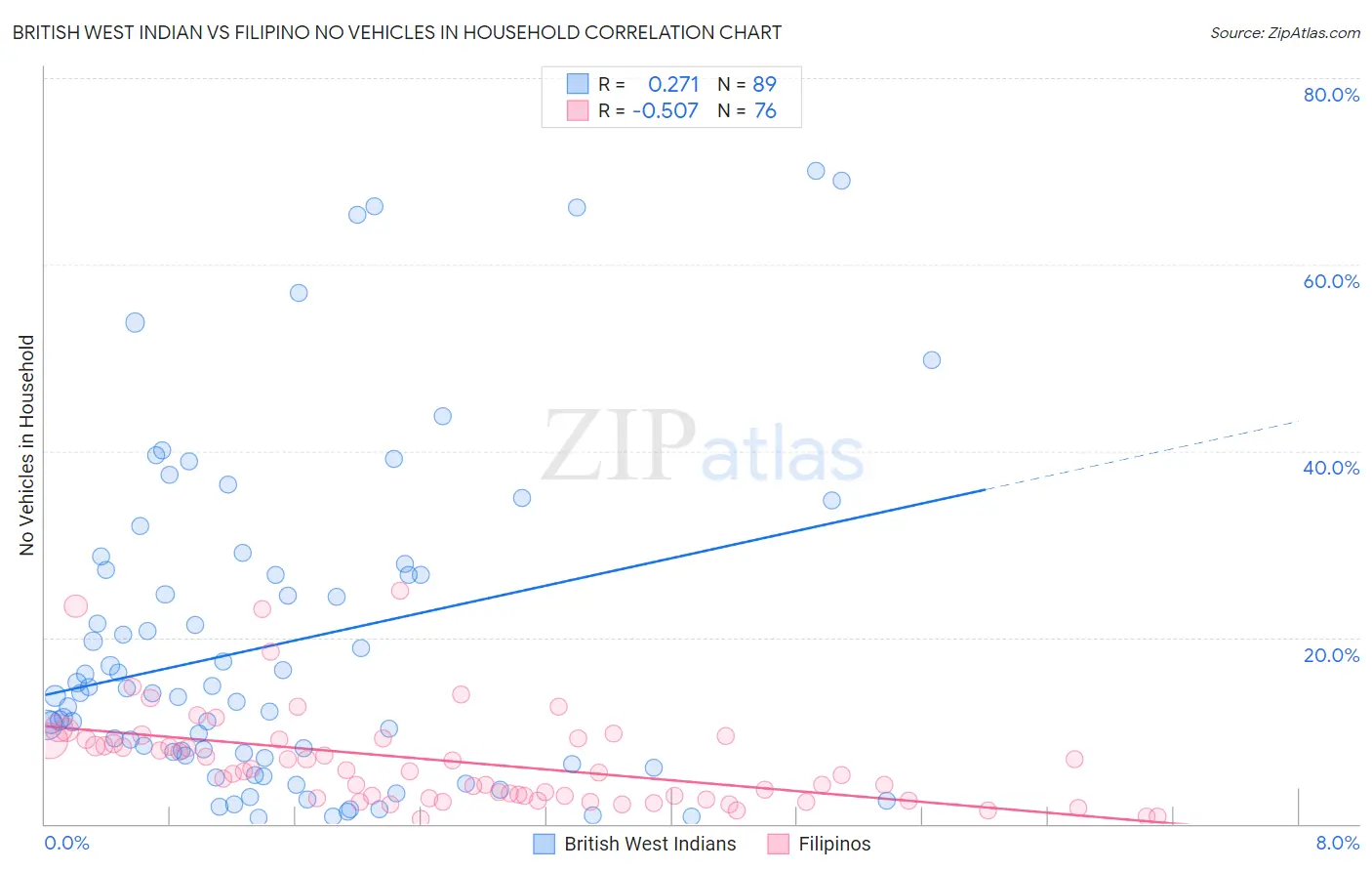 British West Indian vs Filipino No Vehicles in Household