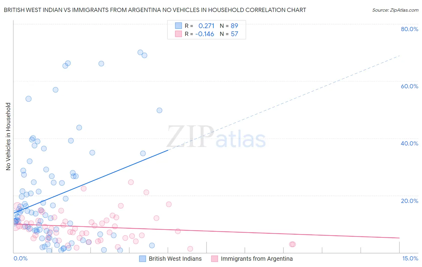 British West Indian vs Immigrants from Argentina No Vehicles in Household