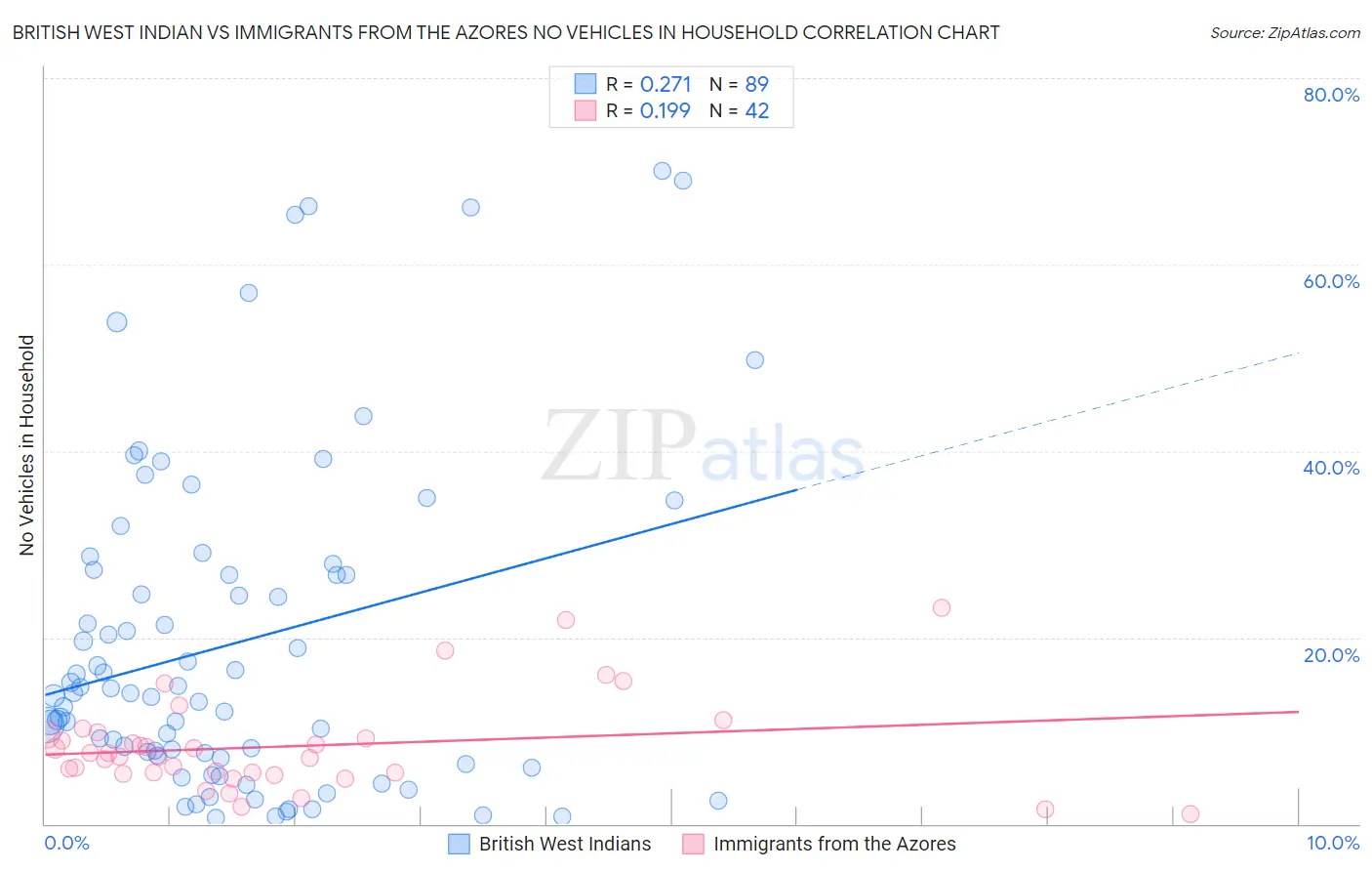 British West Indian vs Immigrants from the Azores No Vehicles in Household