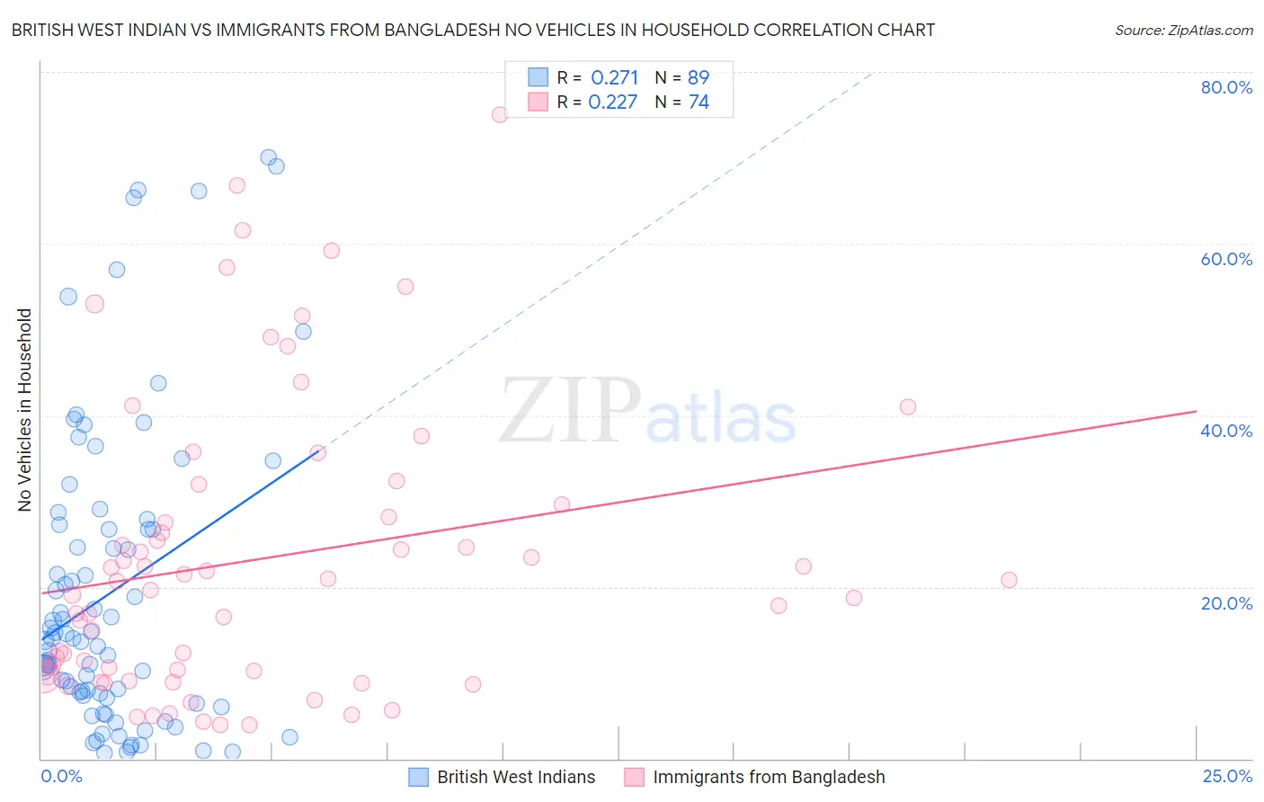 British West Indian vs Immigrants from Bangladesh No Vehicles in Household