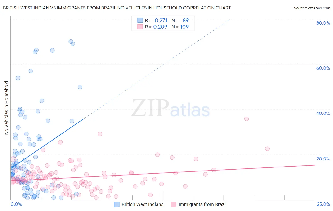 British West Indian vs Immigrants from Brazil No Vehicles in Household