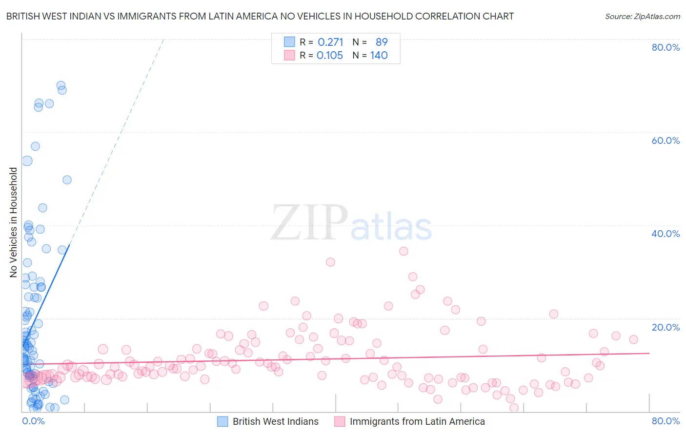 British West Indian vs Immigrants from Latin America No Vehicles in Household