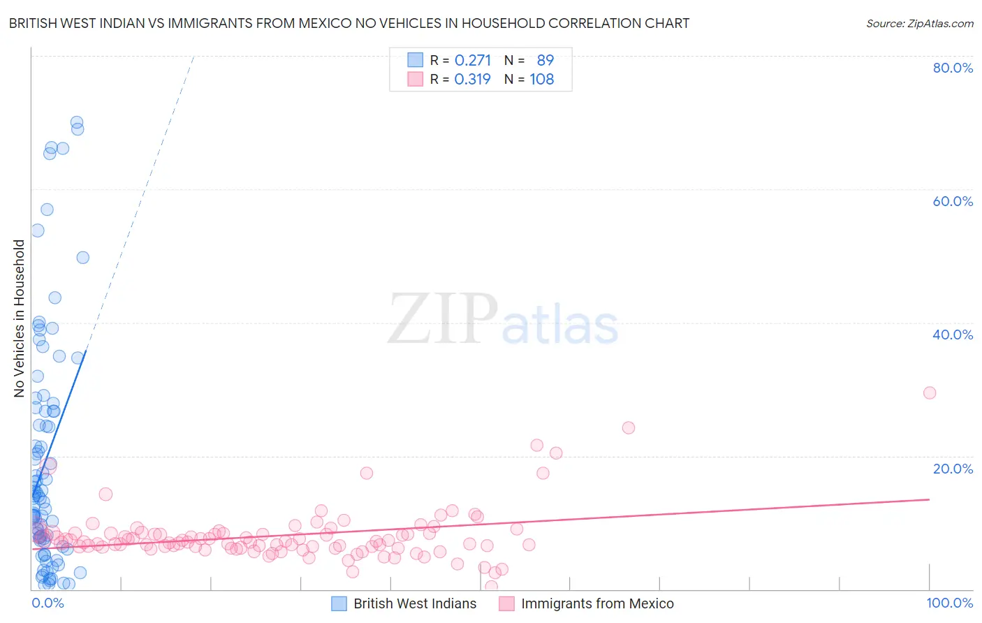British West Indian vs Immigrants from Mexico No Vehicles in Household
