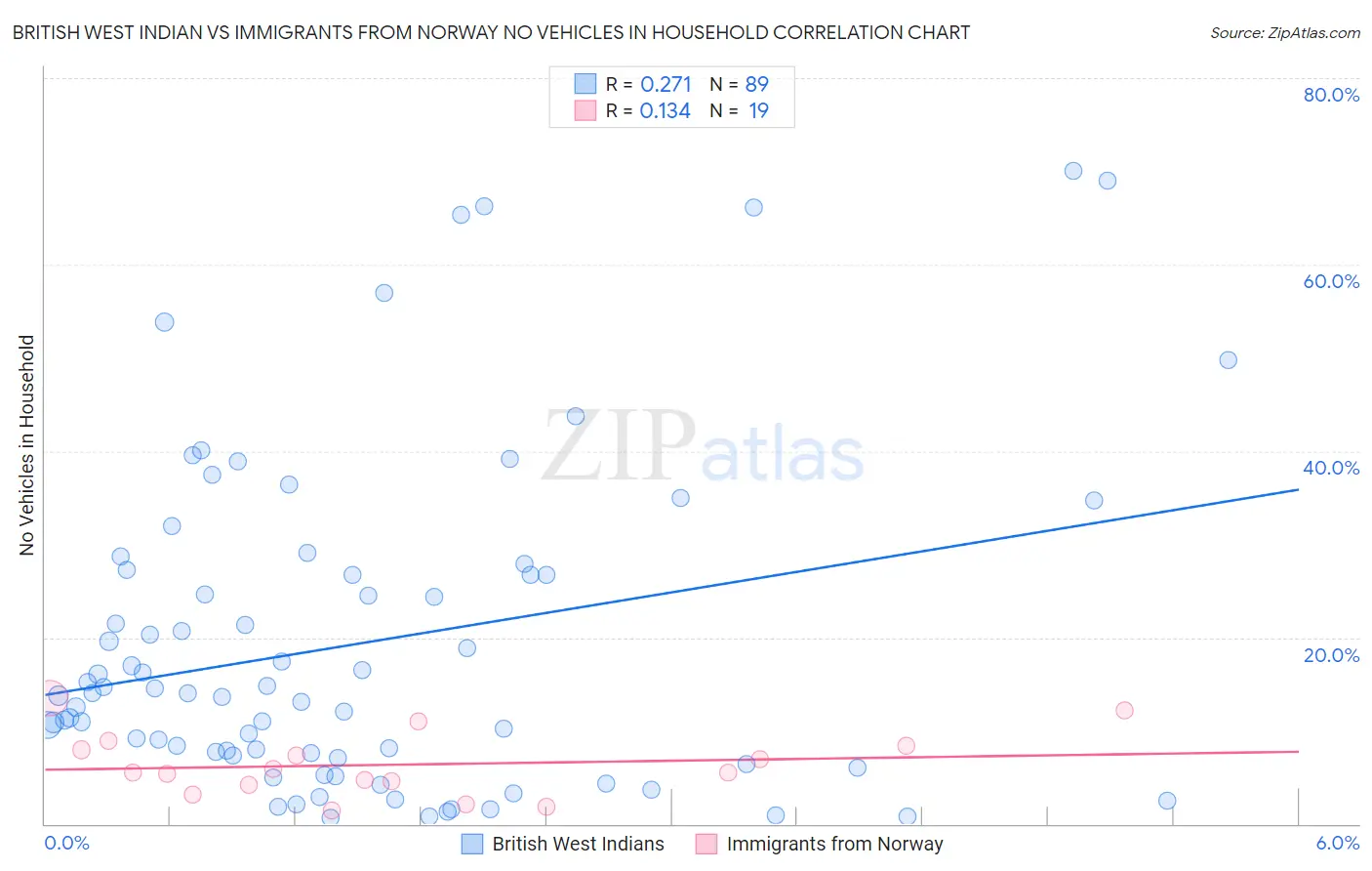 British West Indian vs Immigrants from Norway No Vehicles in Household