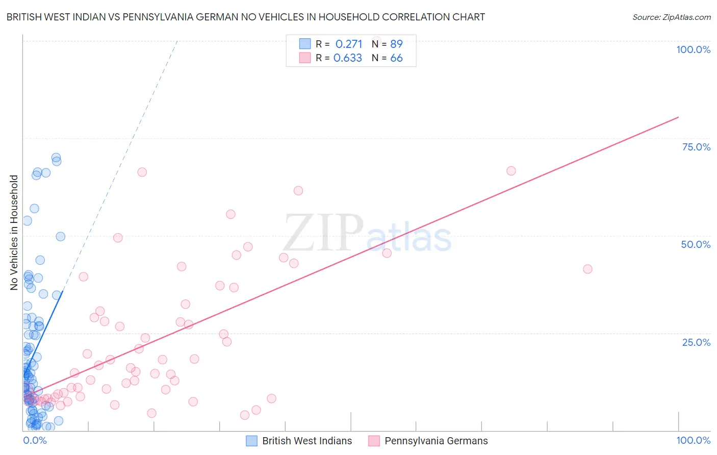 British West Indian vs Pennsylvania German No Vehicles in Household