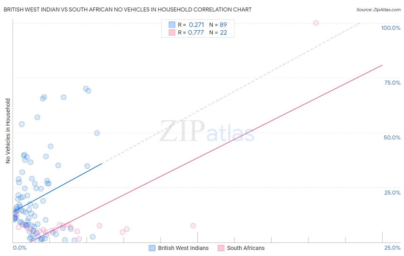 British West Indian vs South African No Vehicles in Household