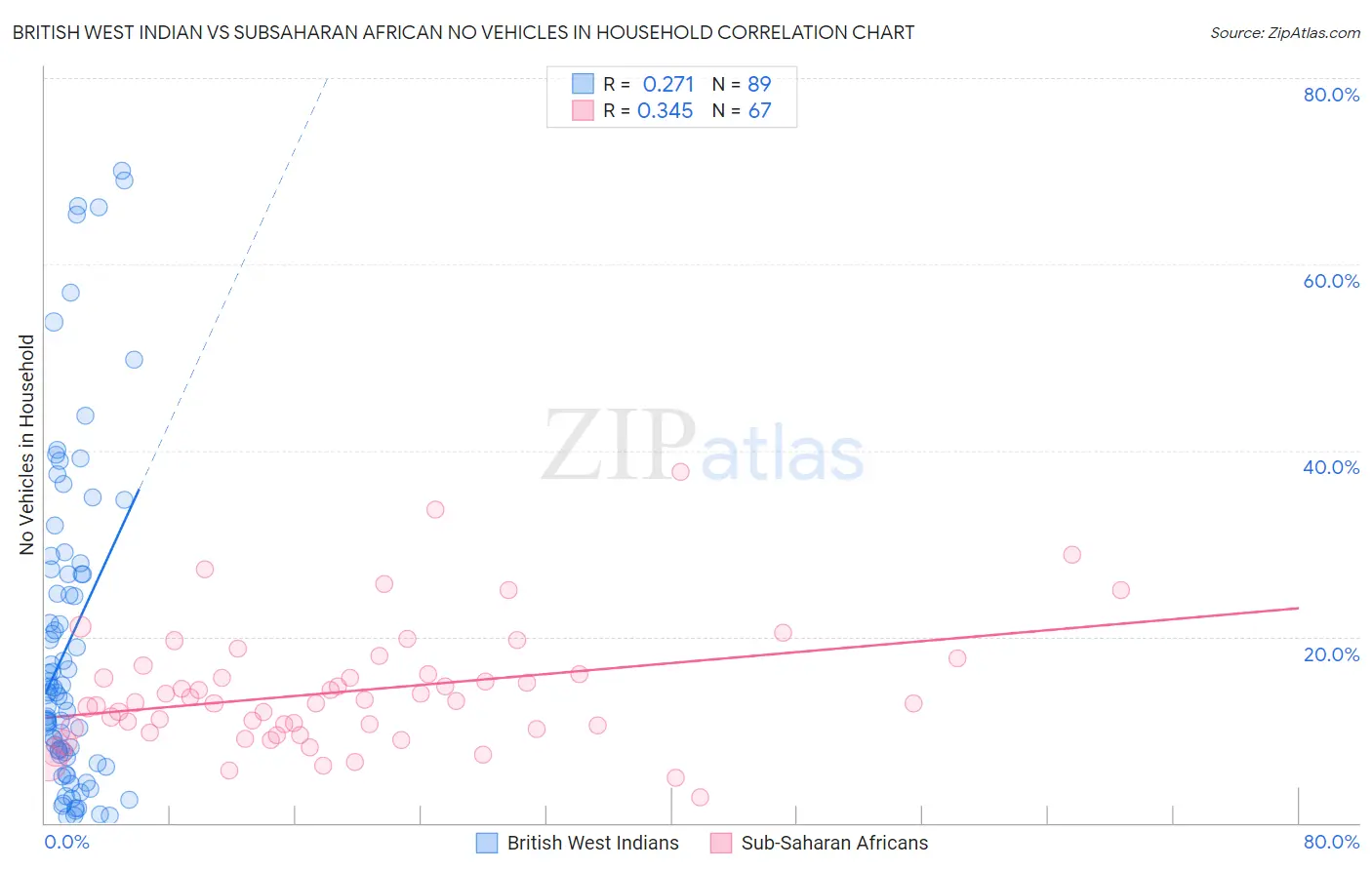 British West Indian vs Subsaharan African No Vehicles in Household