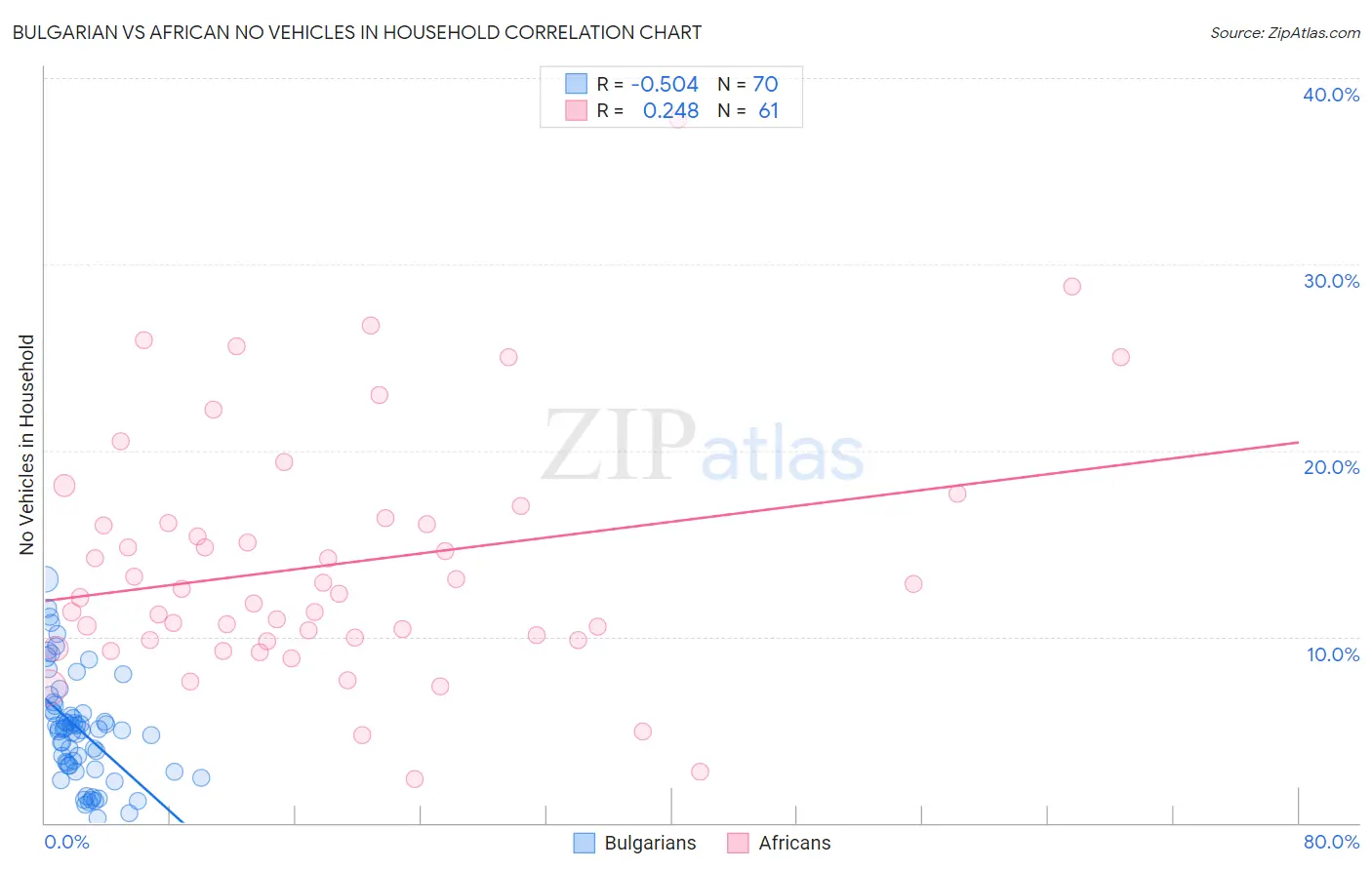 Bulgarian vs African No Vehicles in Household
