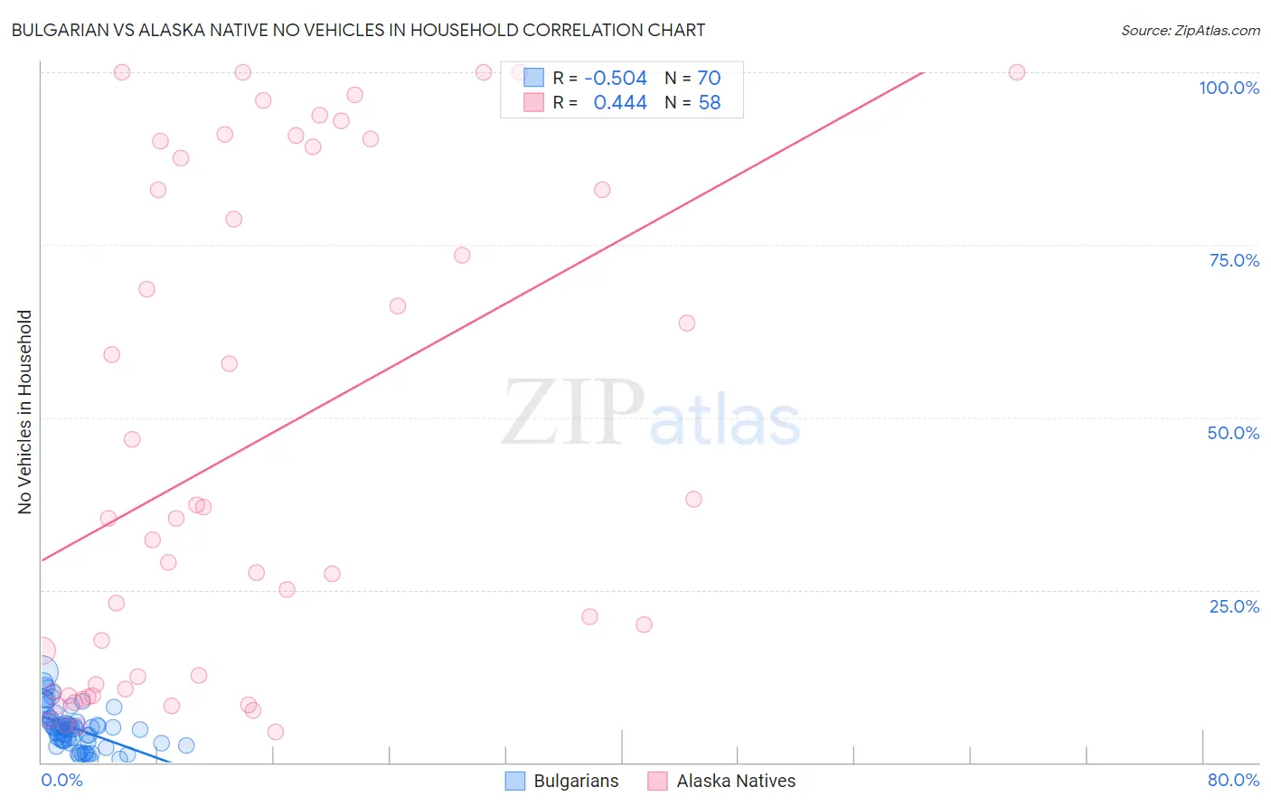Bulgarian vs Alaska Native No Vehicles in Household