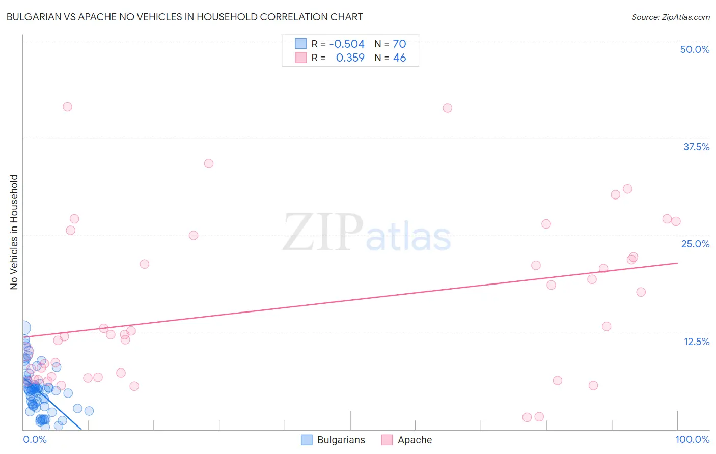 Bulgarian vs Apache No Vehicles in Household