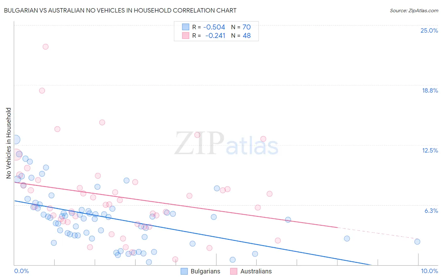 Bulgarian vs Australian No Vehicles in Household