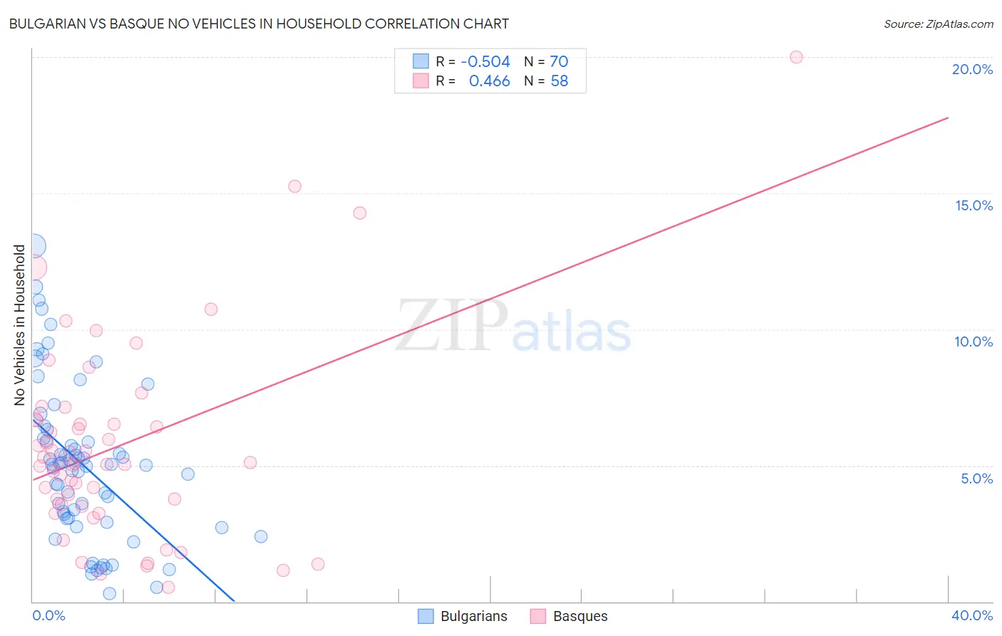 Bulgarian vs Basque No Vehicles in Household