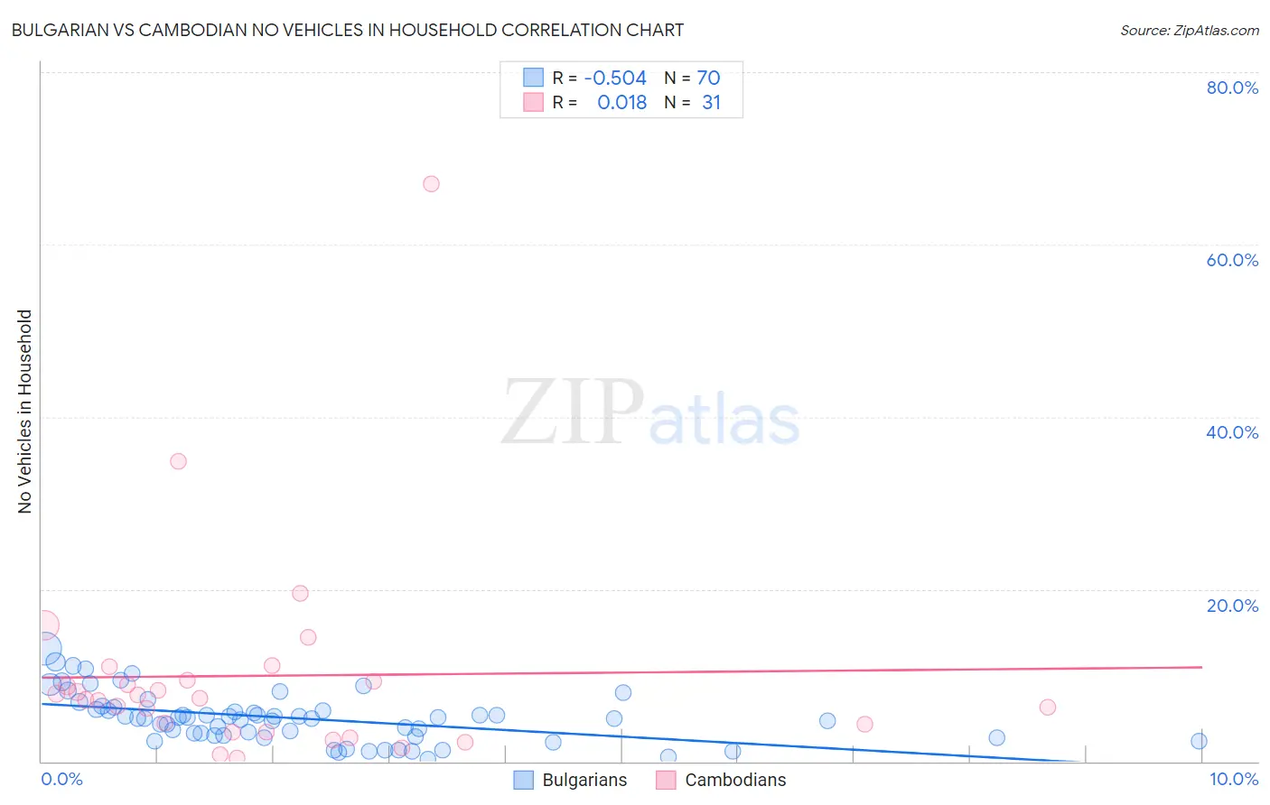 Bulgarian vs Cambodian No Vehicles in Household