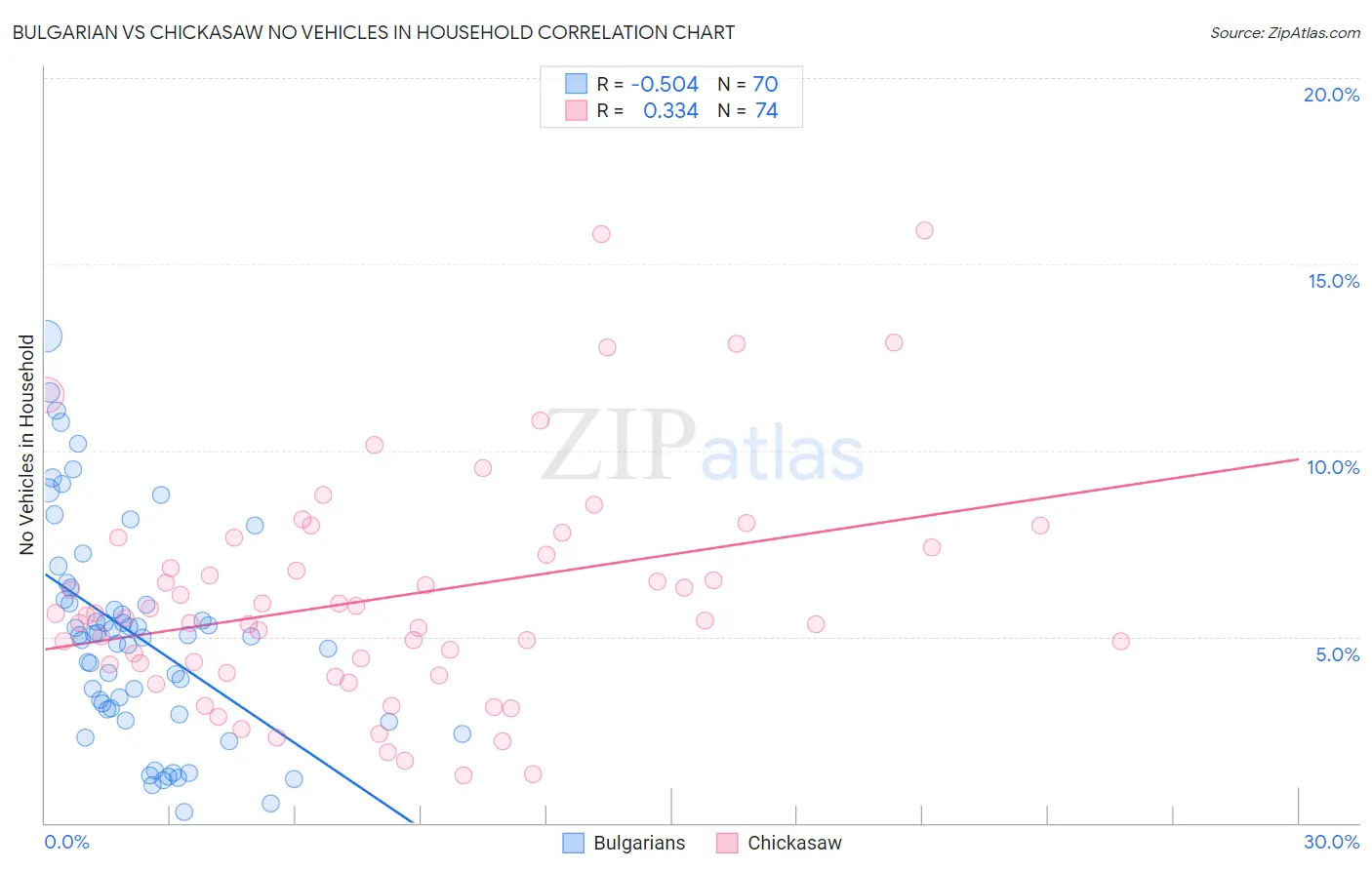 Bulgarian vs Chickasaw No Vehicles in Household