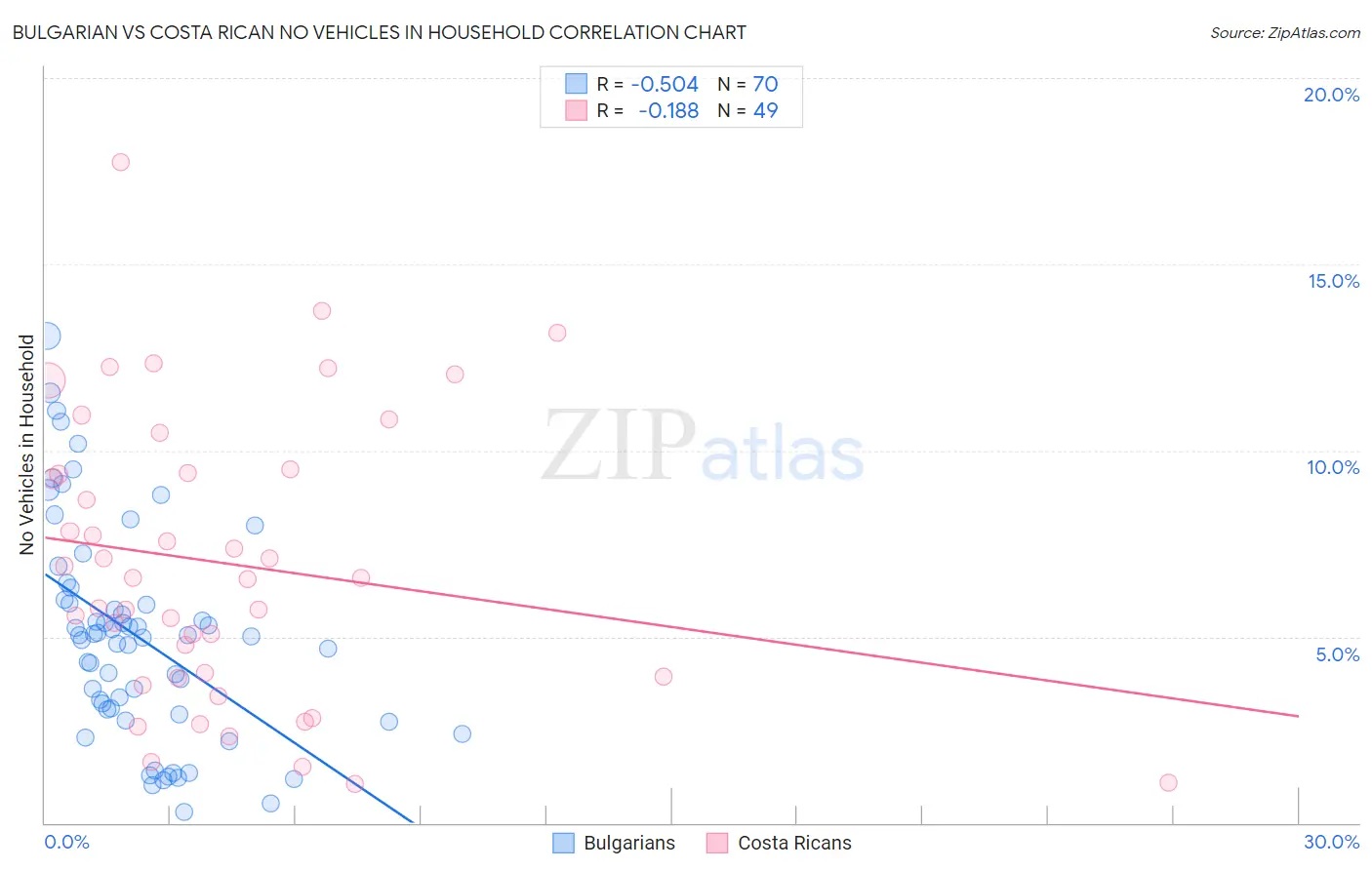 Bulgarian vs Costa Rican No Vehicles in Household