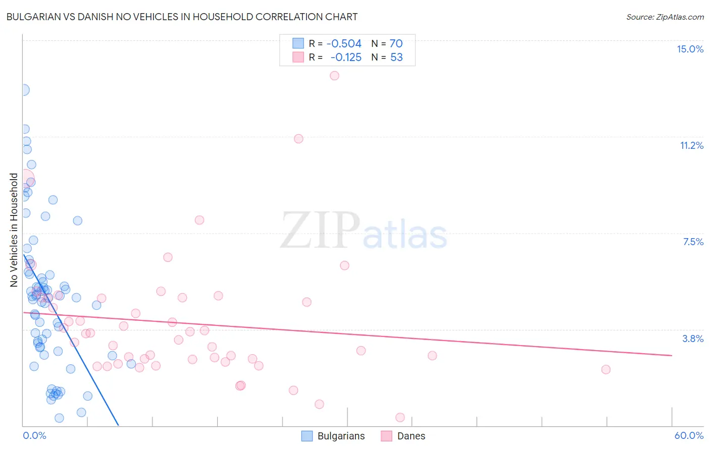 Bulgarian vs Danish No Vehicles in Household