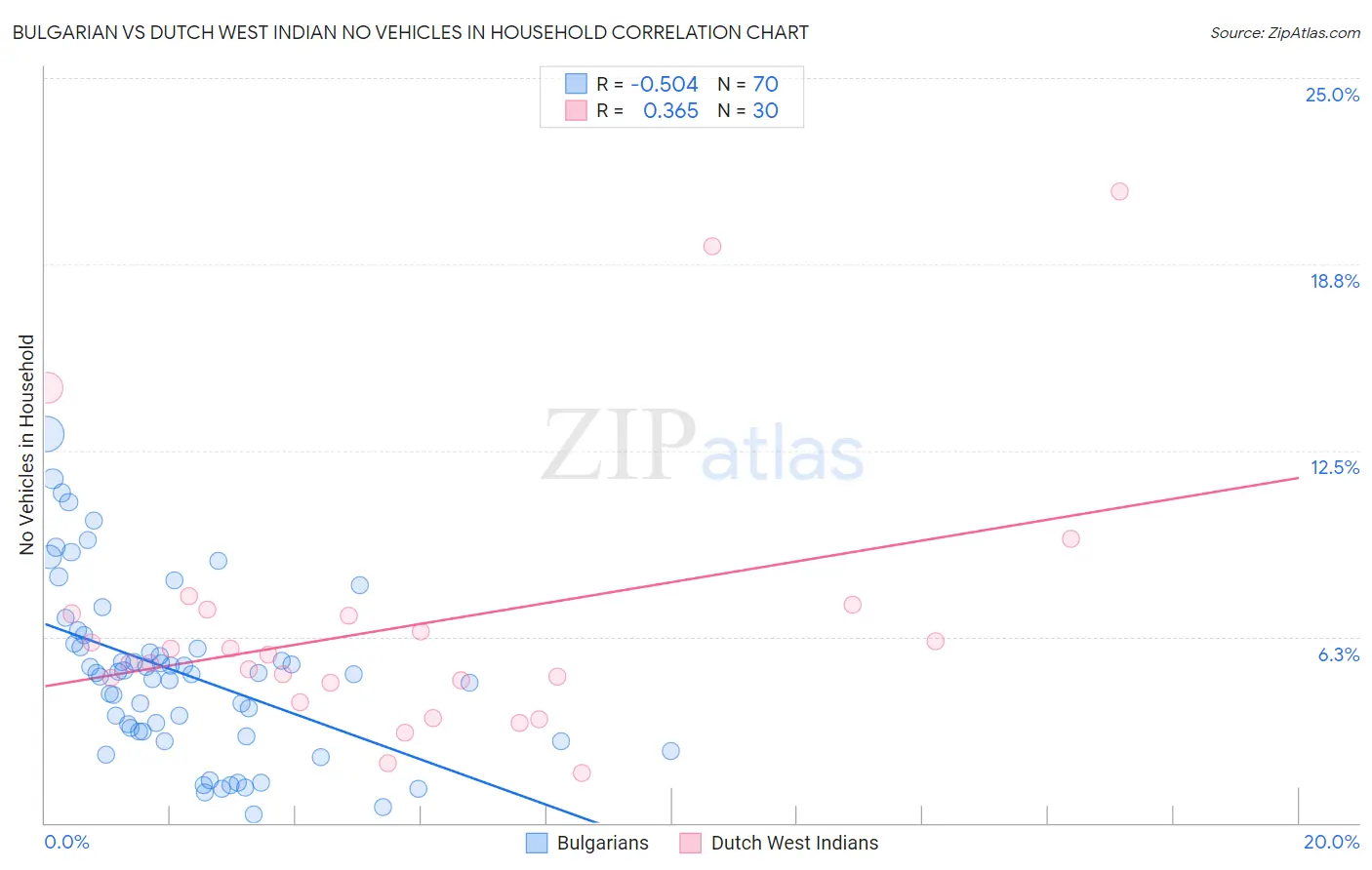 Bulgarian vs Dutch West Indian No Vehicles in Household