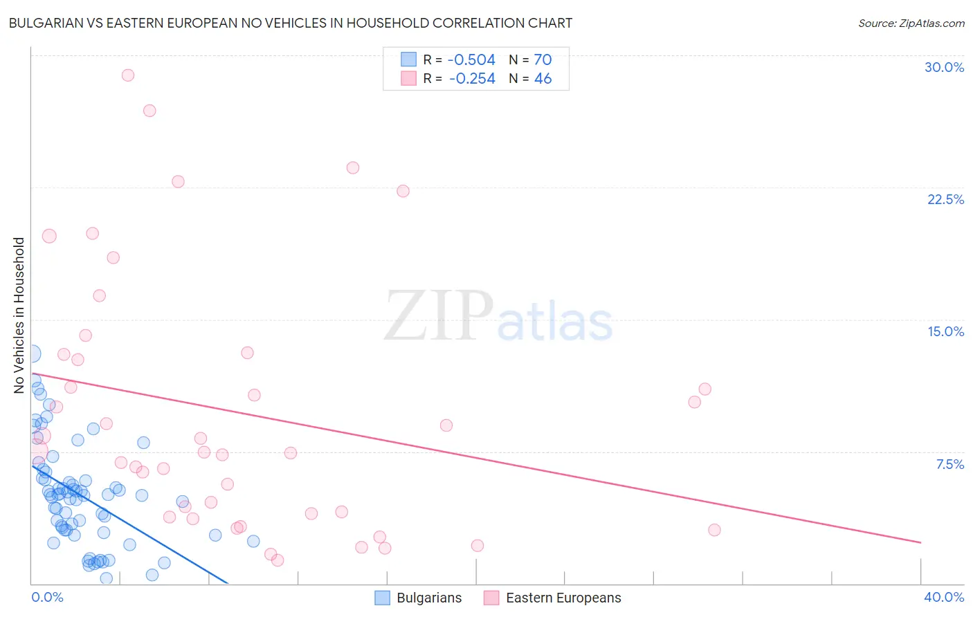 Bulgarian vs Eastern European No Vehicles in Household