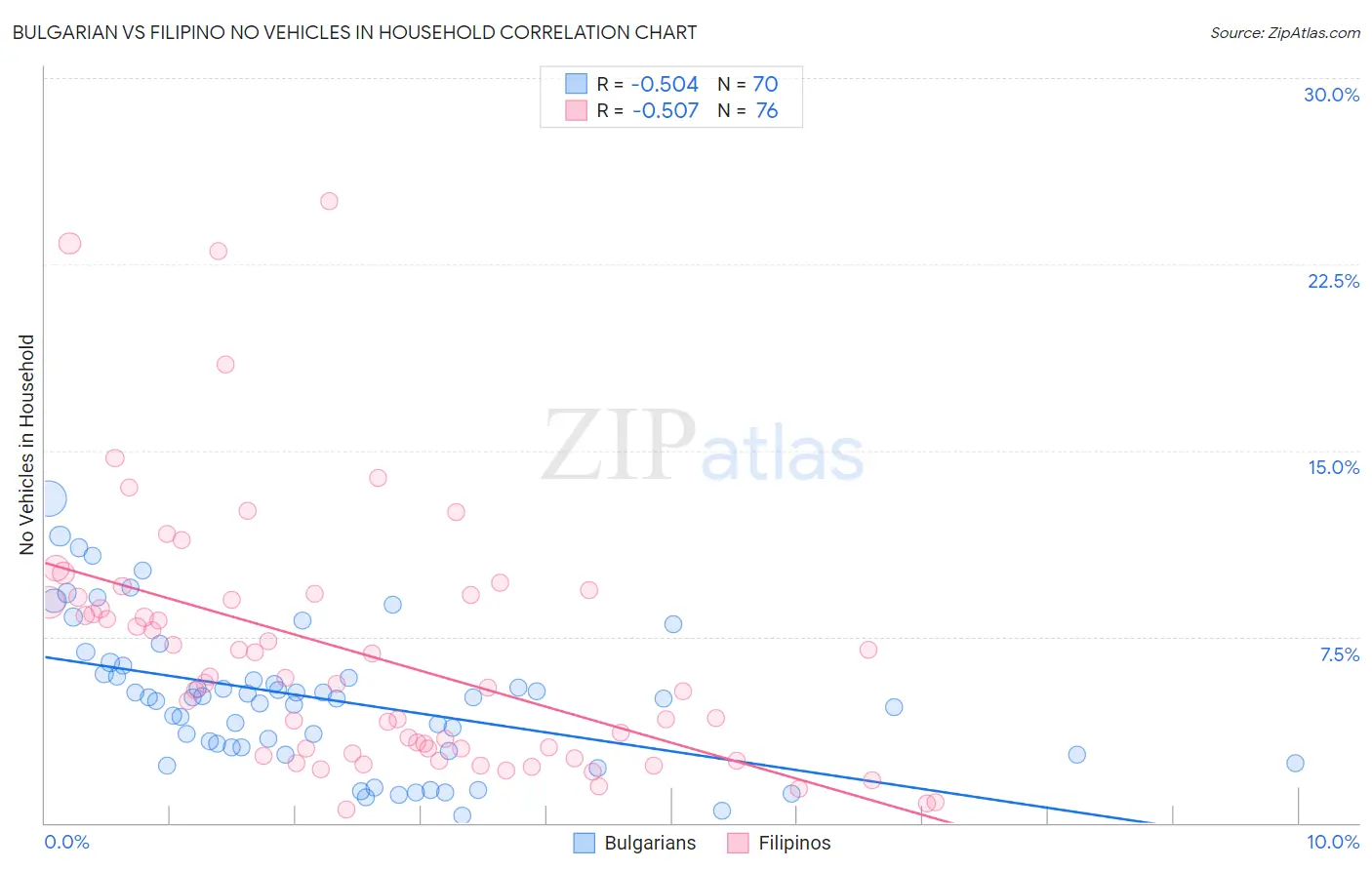 Bulgarian vs Filipino No Vehicles in Household
