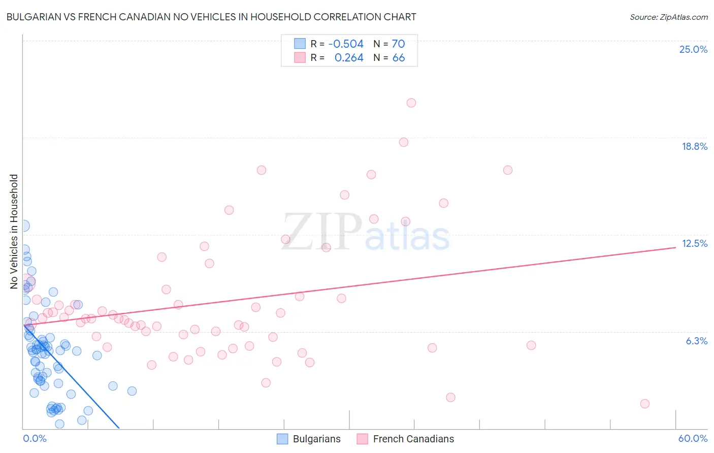 Bulgarian vs French Canadian No Vehicles in Household