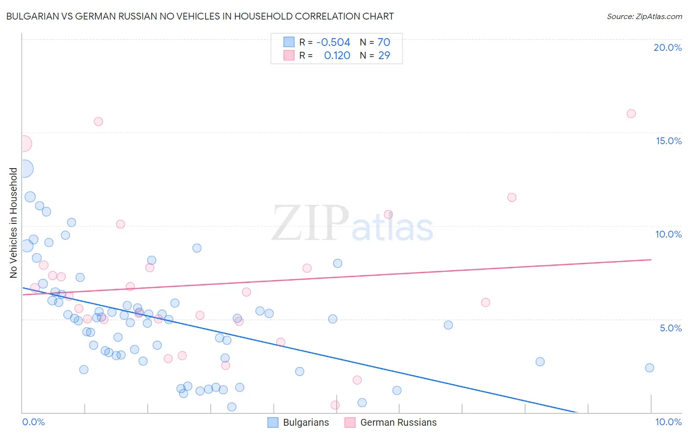 Bulgarian vs German Russian No Vehicles in Household