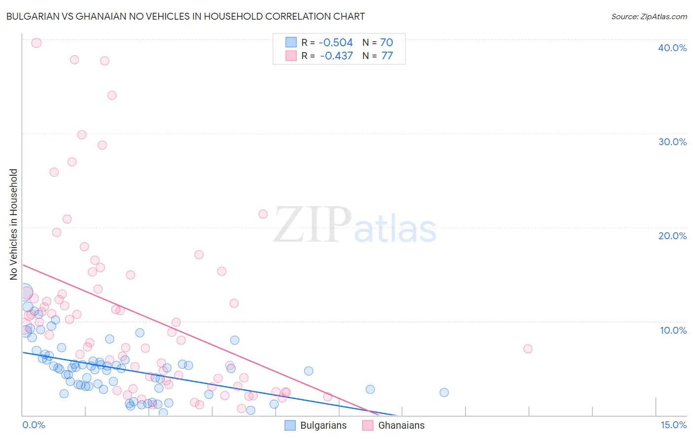 Bulgarian vs Ghanaian No Vehicles in Household