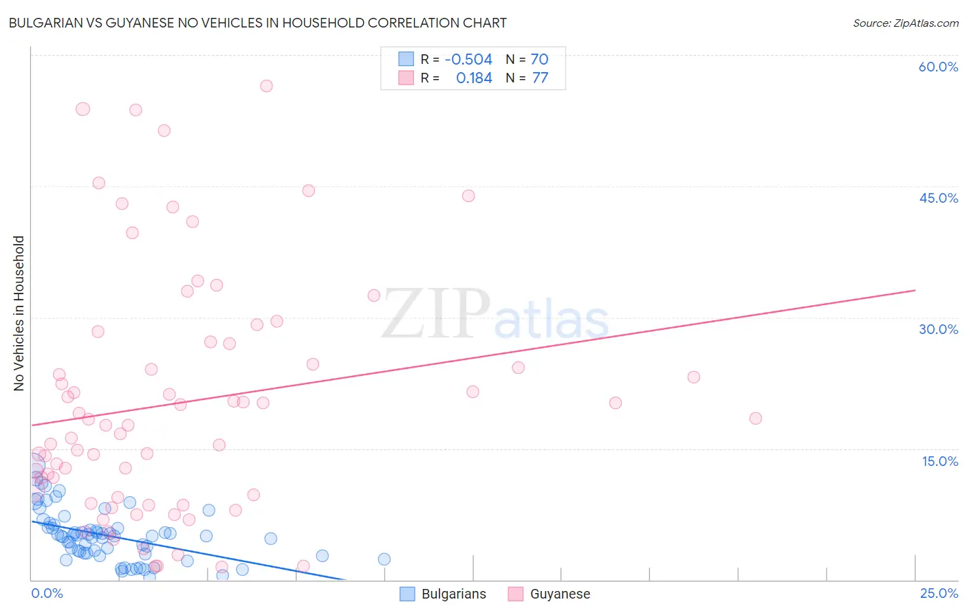 Bulgarian vs Guyanese No Vehicles in Household