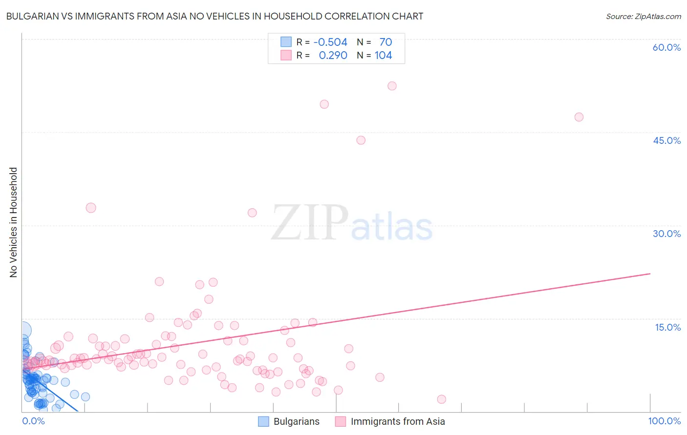 Bulgarian vs Immigrants from Asia No Vehicles in Household