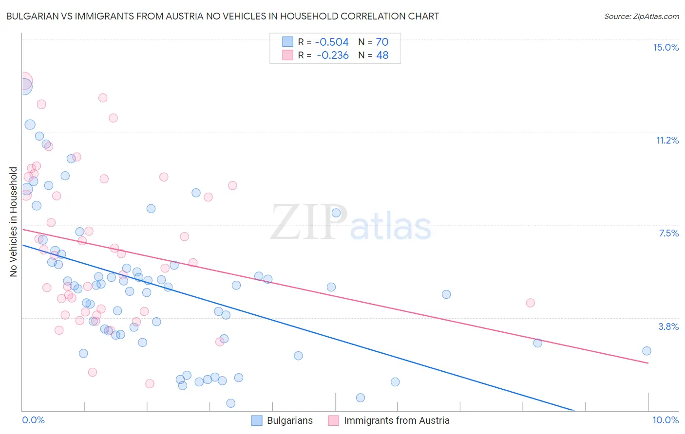 Bulgarian vs Immigrants from Austria No Vehicles in Household