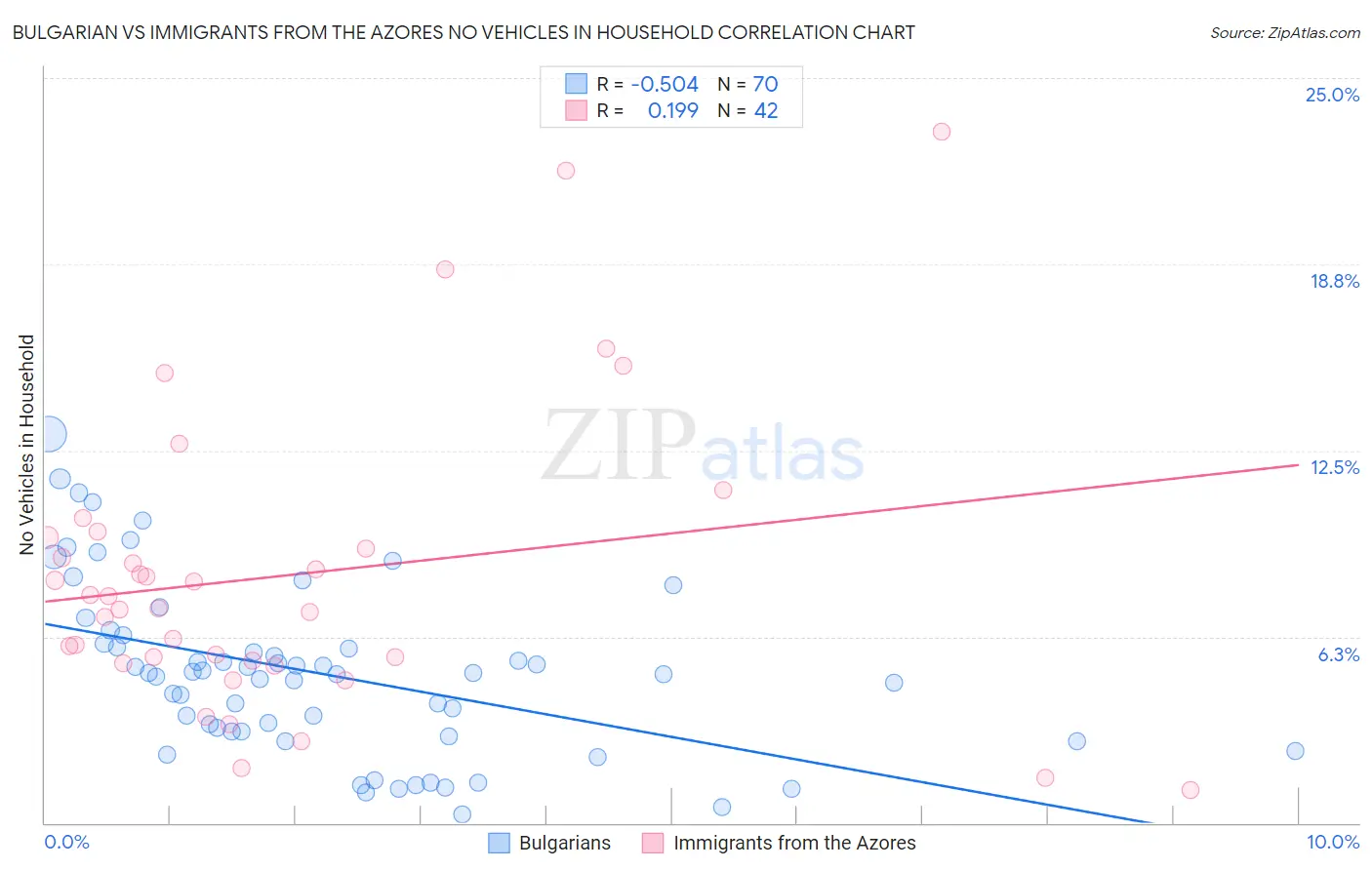 Bulgarian vs Immigrants from the Azores No Vehicles in Household