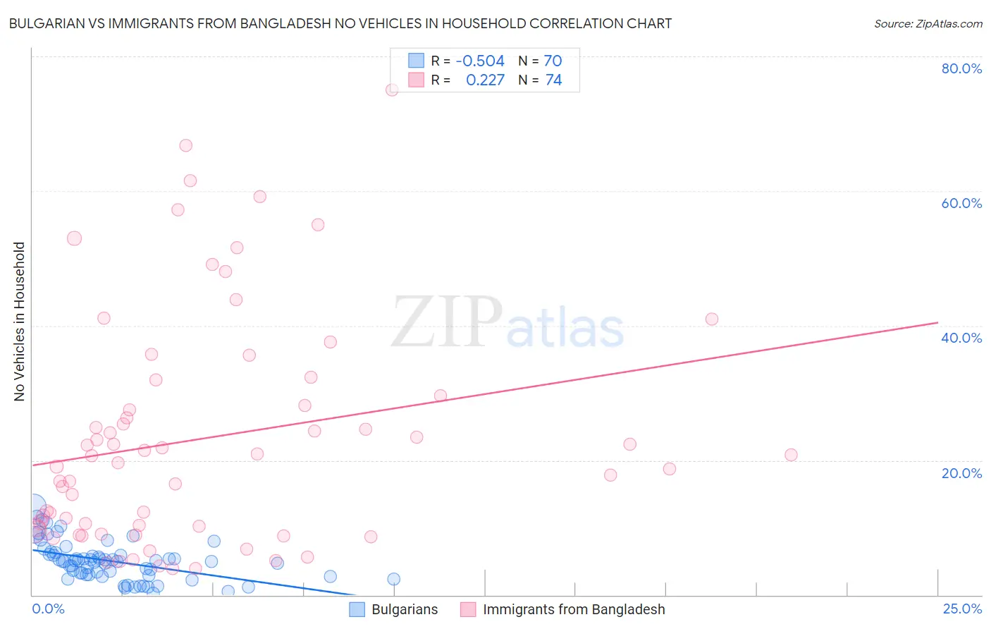 Bulgarian vs Immigrants from Bangladesh No Vehicles in Household