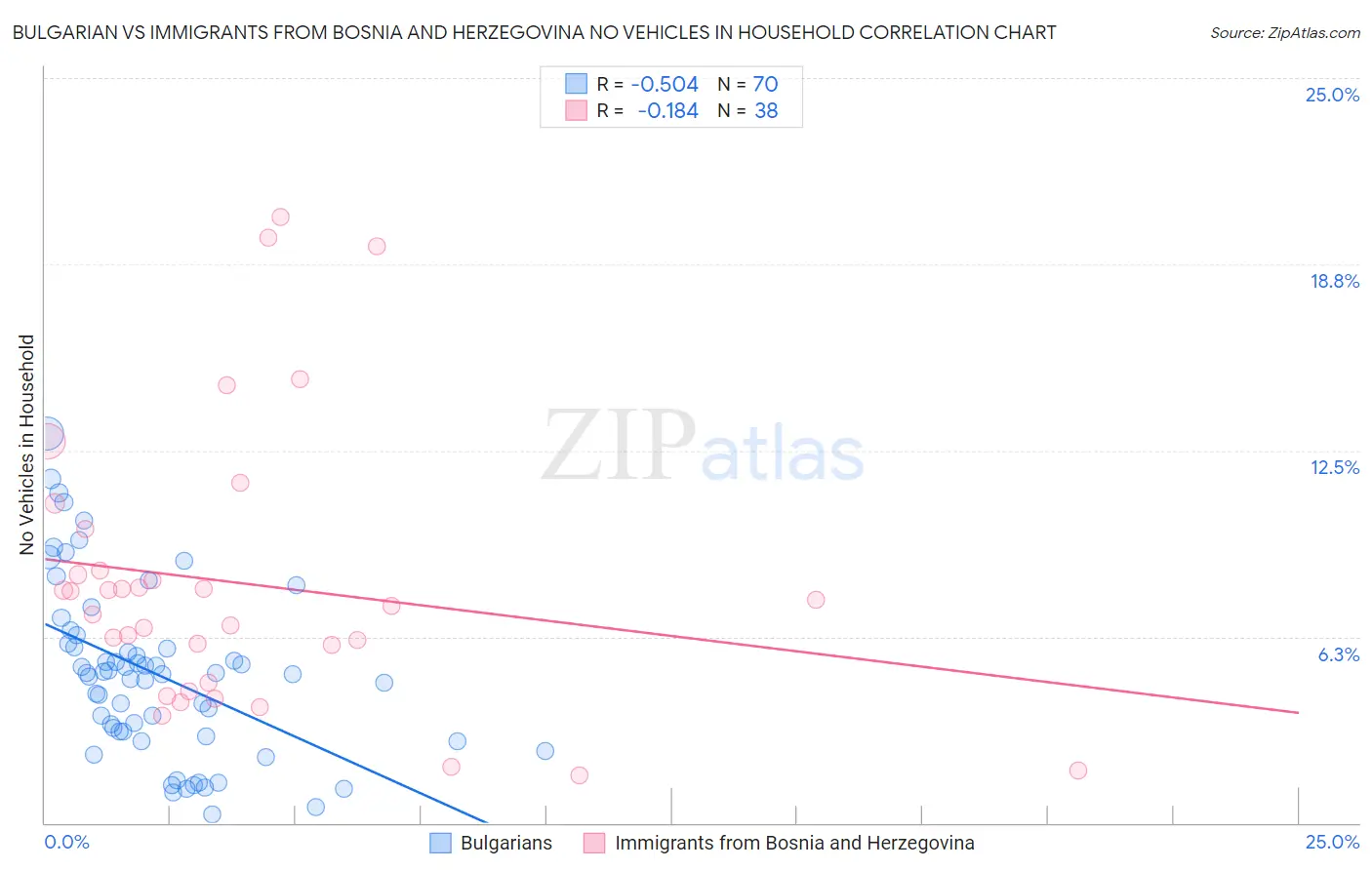 Bulgarian vs Immigrants from Bosnia and Herzegovina No Vehicles in Household