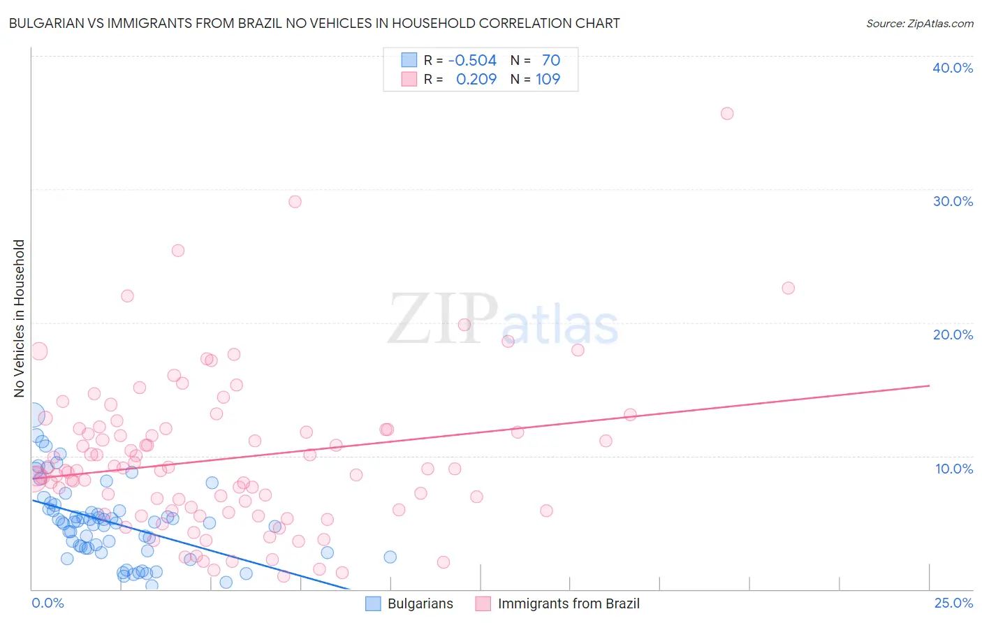 Bulgarian vs Immigrants from Brazil No Vehicles in Household