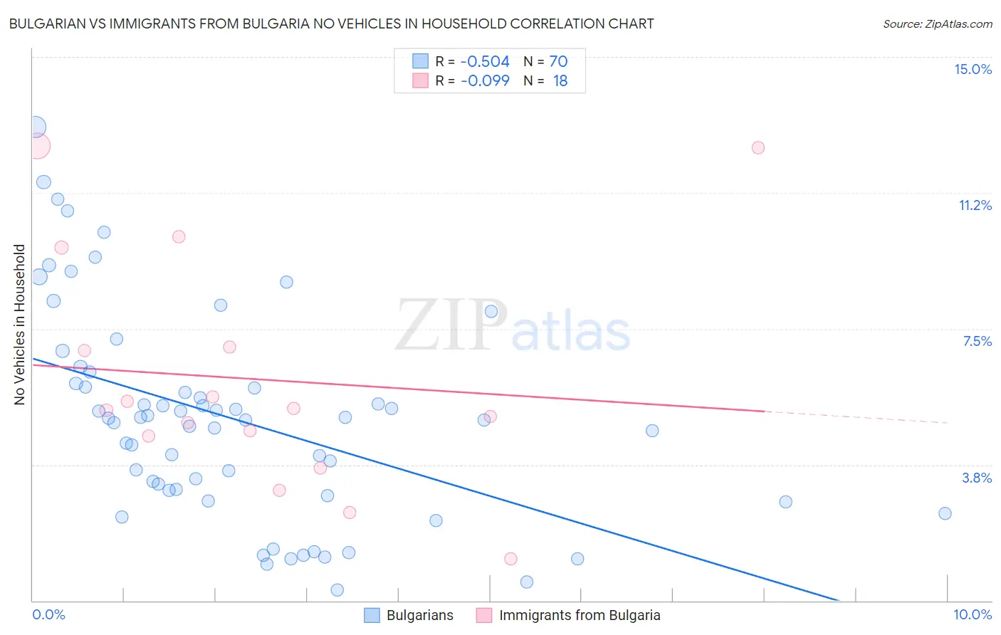 Bulgarian vs Immigrants from Bulgaria No Vehicles in Household