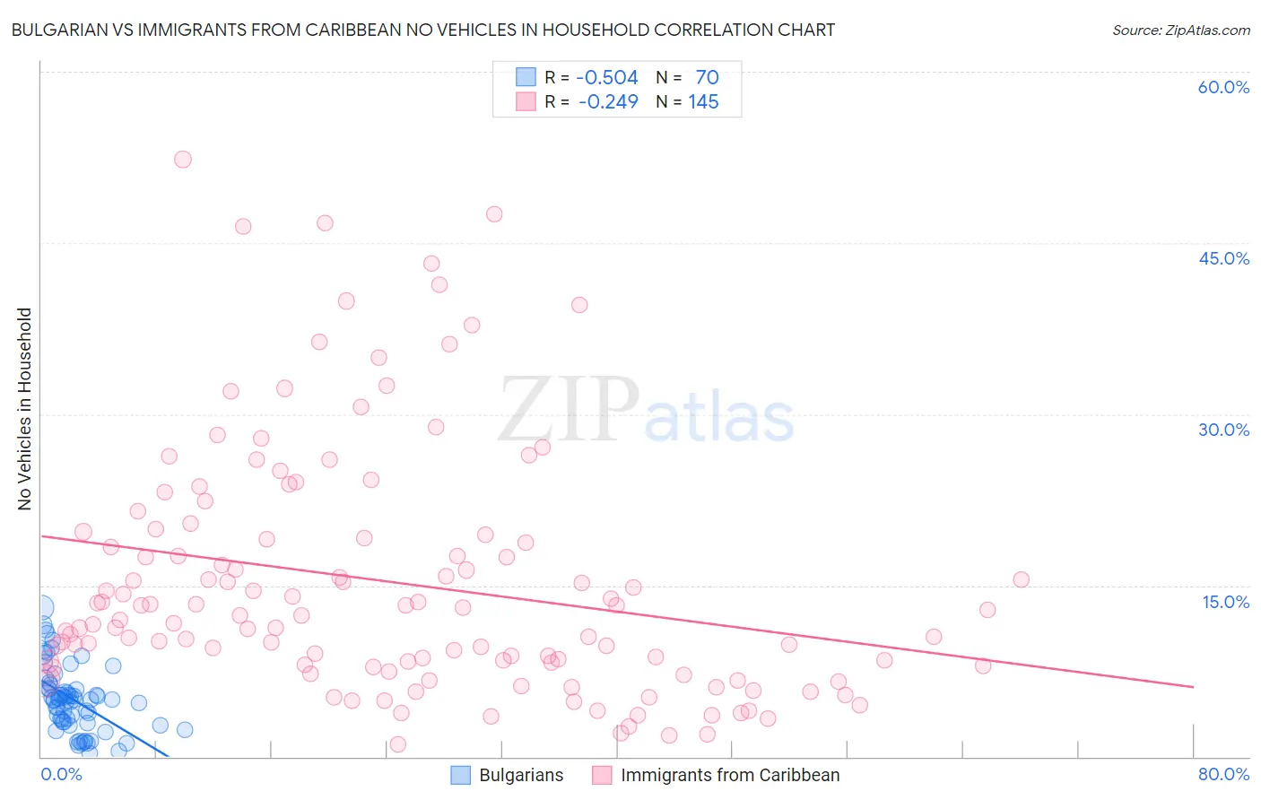 Bulgarian vs Immigrants from Caribbean No Vehicles in Household