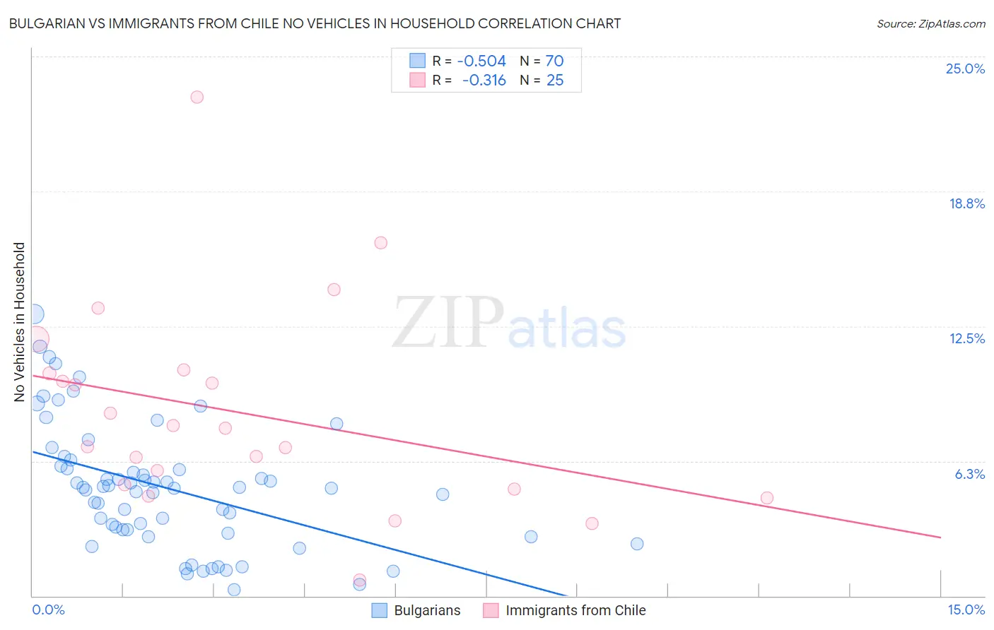 Bulgarian vs Immigrants from Chile No Vehicles in Household