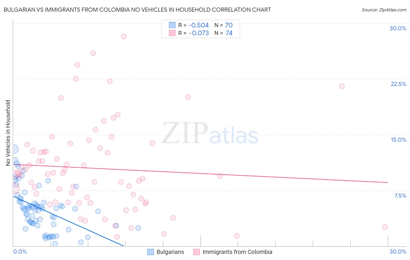 Bulgarian vs Immigrants from Colombia No Vehicles in Household