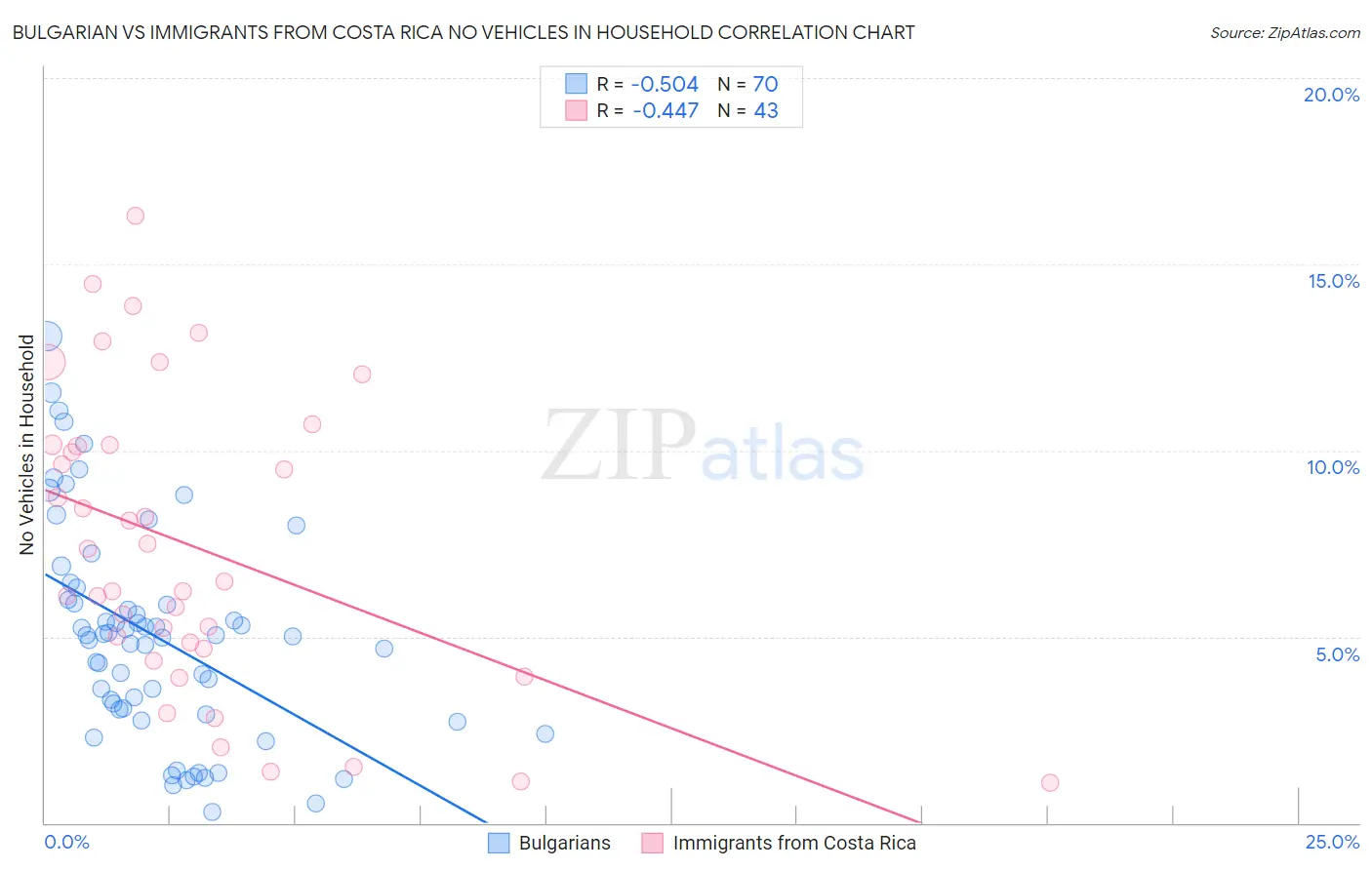 Bulgarian vs Immigrants from Costa Rica No Vehicles in Household