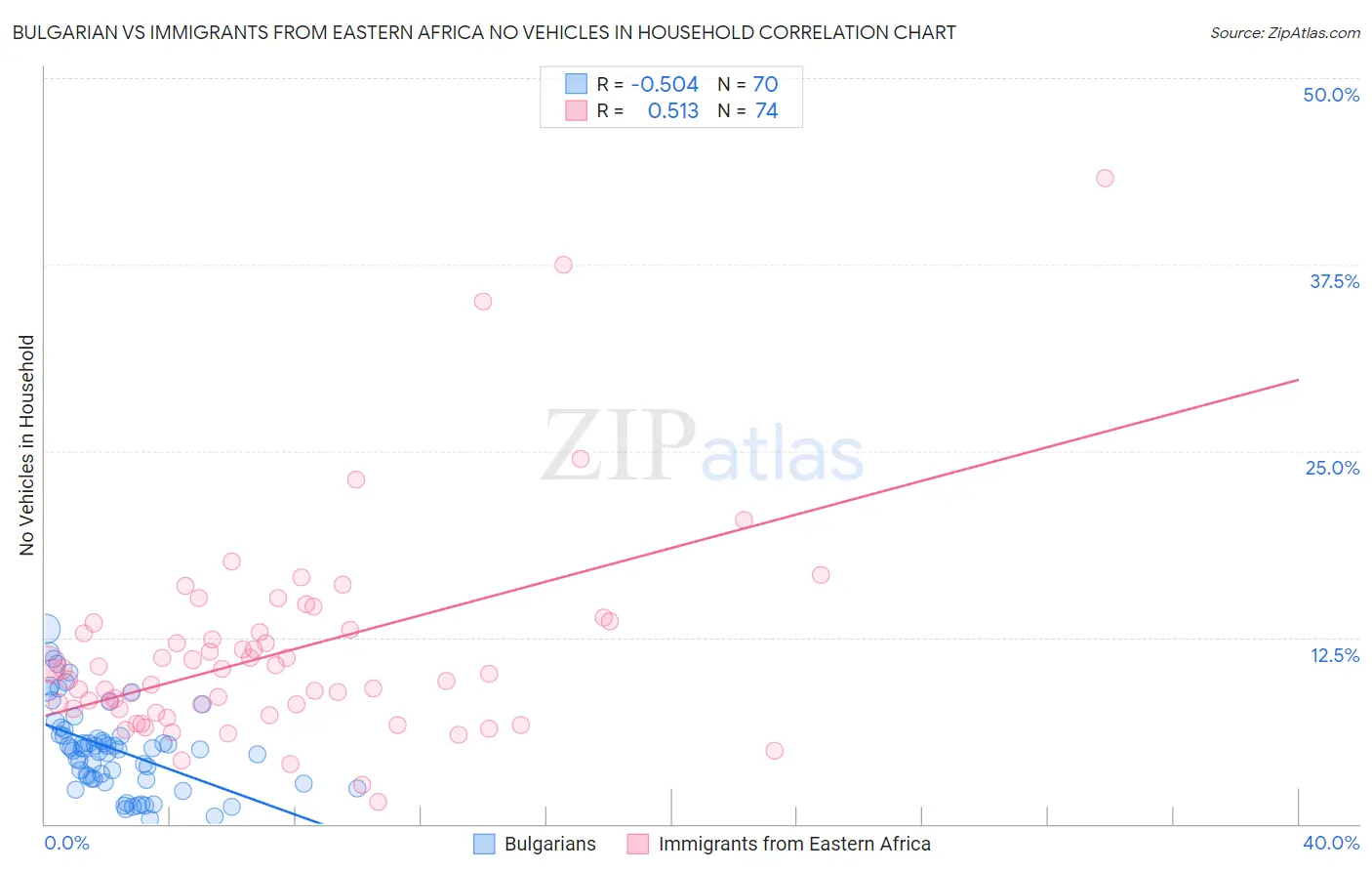 Bulgarian vs Immigrants from Eastern Africa No Vehicles in Household