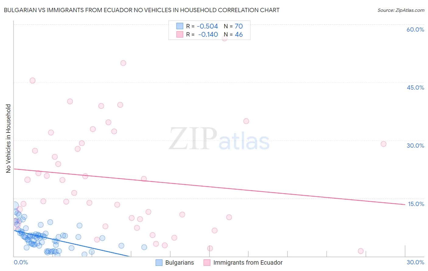 Bulgarian vs Immigrants from Ecuador No Vehicles in Household