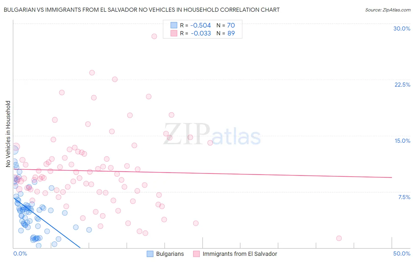 Bulgarian vs Immigrants from El Salvador No Vehicles in Household