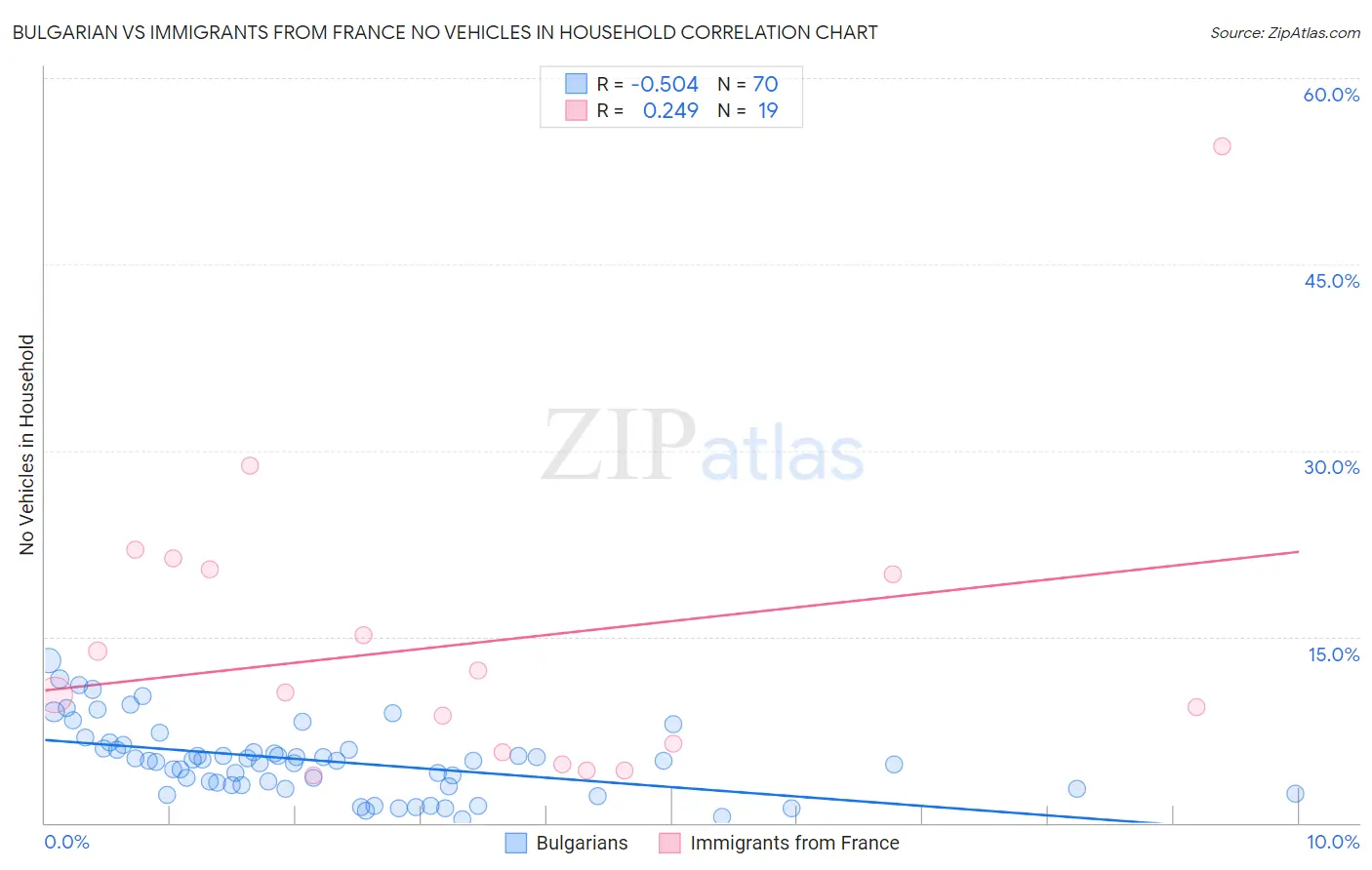 Bulgarian vs Immigrants from France No Vehicles in Household
